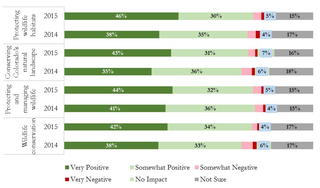 Participants in 2015 had slightly more positive beliefs about the impact of fees.