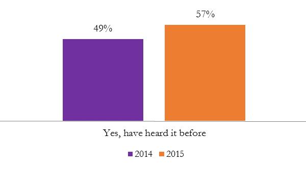 More people in 2015 had heard the main message of the campaign.