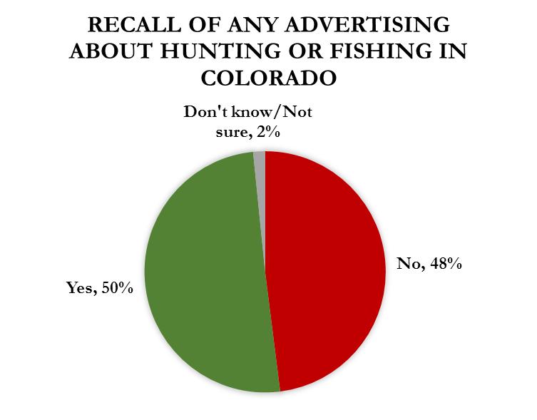 About half of respondents were able to recall the ad unaided.