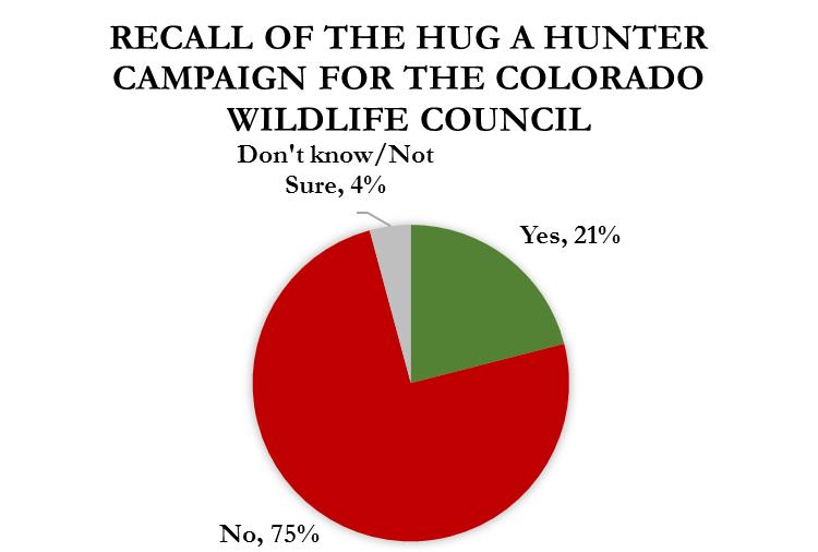 Twenty-one percent of those who did not recall any hunting or fishing advertisements did recall the advertisement when asked specifically whether they had seen a Hug A Hunter
