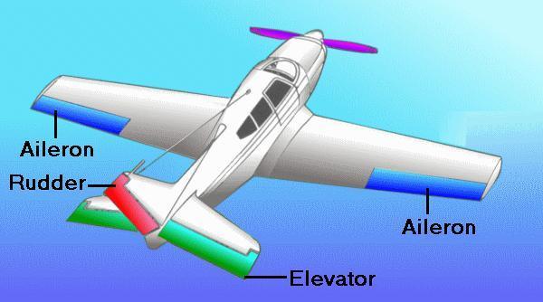 Airplane controls The three primary flight controls are the ailerons, elevator and rudder.