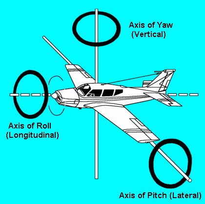 Axis of Rotation Axis of an Airplane in Flight. An airplane may turn about three axes.