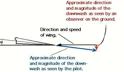 Fig 5 How downwash appears to a pilot and to an observer on the ground. As stated, an observer on the ground would see the air going almost straight down behind the plane.