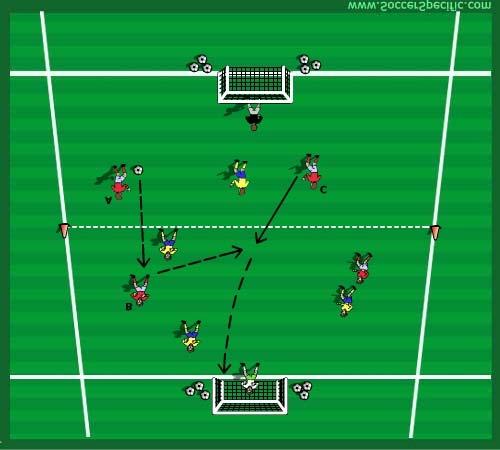 Diagram (d) Objective: Both teams compete for possession of the ball and attempt to score in their opponent s goal. Players are encouraged to be aggressive and positive in front of goal.