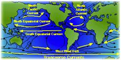 wind driven surface ocean currents TRANSVERSE CURRENTS flow east and west linking the boundary currents equatorial currents (broad,