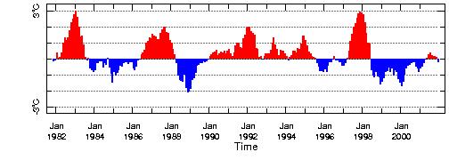 ENSO over the last 20 years Nino 3 SST anomaly (2S-2N, 90-150 W) El Nino La Nina
