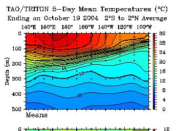 Equatorial upwelling Well below the ocean surface, it is icy-cold even in the tropics.