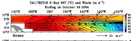 Easterly winds also induce equatorial upwelling since Current (NH) Wind stress Wind stress CF CF Current (SH) - the easterly winds push on the ocean surface.
