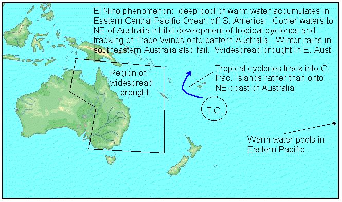 This happens in our summer months, and tends to push both rain-bearing winds and tropical cyclones into north-west Western Australia and adjacent parts of the Northern Territory.