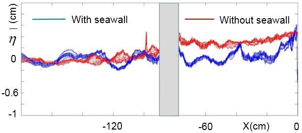 Time-varying asymmetry and skewness at X=-35cm for Case 1 (blue) and progressive wave (red) with the same incident wave conditions.