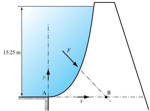 5. Prob. 3.13 page 87: A The face of a dam (as shown in the figure below) is curved according to the relation y = x 2 / 2.4, where y and x are in meters.