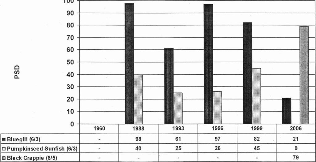 Figure 7. Historical PSD* for fish sampled by trapnets from Bassett Lake, 1 951-2006. (-) indicates that PSD was not calculated due to sample size less than 10.