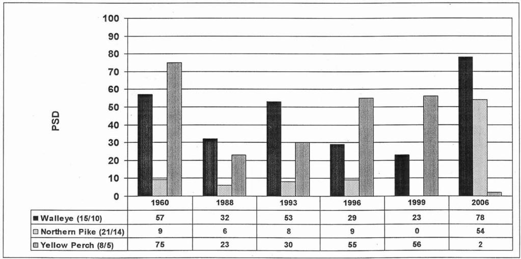 Figure 2. Historical PSD* for fish sampled by gillnets from Bassett Lake, 1951-2006. (-) indicates that PSD was not calculated due to sample size less than 10.
