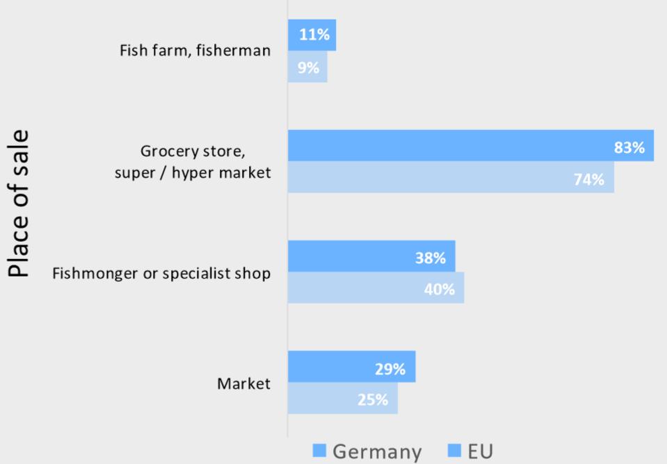 DISTRIBUTION The supply chain of fishery and aquaculture products in Germany (source: Sea Fish Industry Authority) Imports Catches