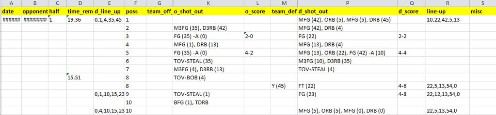 goals made and three-point field goals attempted ( 3PM and 3PA ), free throws made and free throws attempted ( FTM and FTA ), offensive rebounds ( OR or OREB ), defensive rebounds ( DR or DREB ),