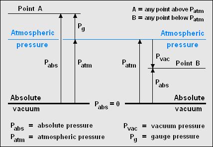 Lab Manual Experiment No: 2 Pressure Measurement Bench Objective To get familiar with different pressure measuring instruments and to verify the theoretical manometer equation for measurement of