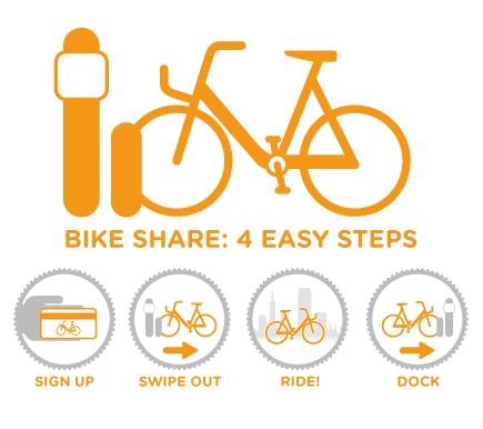 How Does Bike Share How to check out Work?