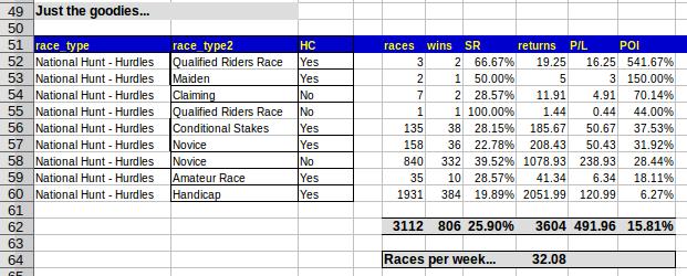 I then cut out the non profitable race types. Finally, I cut out the two least profitable race types.