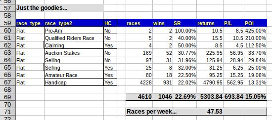 I cut out all the race types that didn't meet my rule of a minimum POI of 15% I left the handicaps in (for the moment) as I was worried