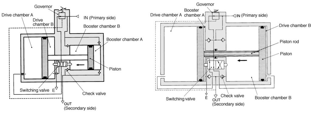 Booster Regulator to 4200 Construction/Principle, 2100, 4100 The IN air passes the check valve to pressure boosting chambers A and B.