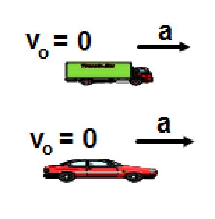 Slide 32 / 57 32 car and a delivery truck both start from rest and accelerate at the same rate.