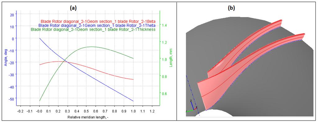 the distribution of the BETA, THETA and thickness at the mean section of the impeller. Red, blue and green color curves represent the BETA, THETA and thickness distribution, respectively.