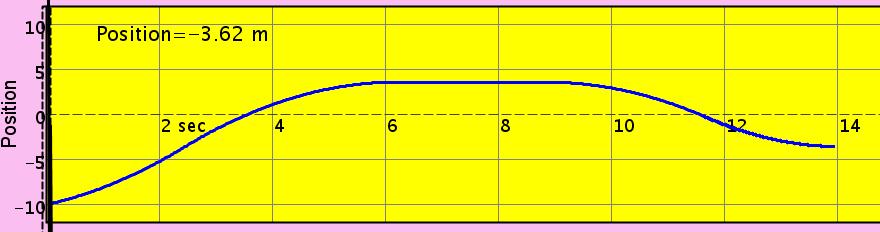 D) A man moving from 0 to the house at a fast pace then moving back to 0 at a slower pace. of the graphs: Explain your reasoning for the appearance 5.