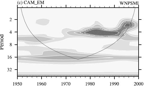 1953-76 Corr (TIO SST, NWP AC) 1977-00 Simulation # NWP monsoon index (obs) NWP monsoon index (AGCM) Wavelet