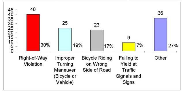 Collisions Countywide bicycle collision analysis has not been conducted, although it is an Action step under Policy D2 (See Appendix A).