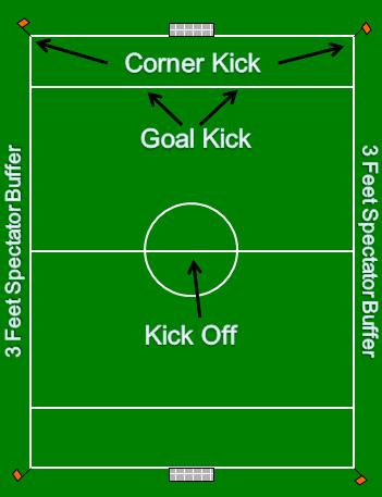 Game Rules: Eight Minute Quarters Four players per team One coach on the field per team Size 3 Ball Sub players at any stoppage Unlimited substitutions No Goalkeepers NO POSITIONS Kickoff from middle