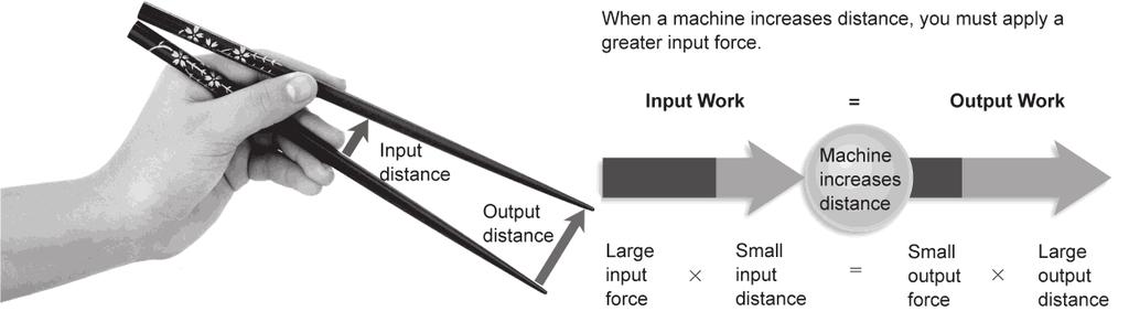 Changing Distance For some machines, the output force is less than the input force. How does this type of machine help you do work? are holding the chopsticks a short distance.