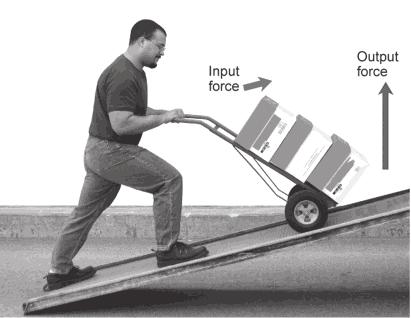 How does an inclined plane change force? As you read above, a ramp makes it much easier to lift something, such as pushing a grocery cart over a curb.