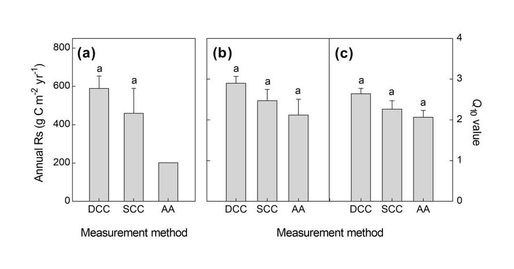 Figure S7. Comparisons of annual soil respiration (Rs) and temperature sensitivity (Q10) among measurement methods.