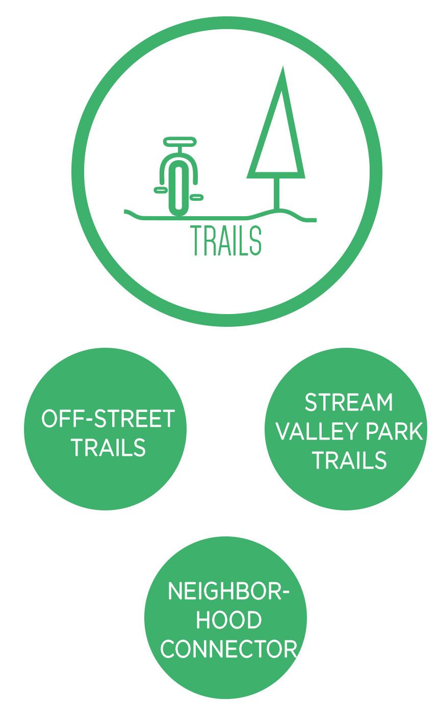 Stream Valley Park Trails These trails are shared use paths located within a county stream valley park that provide two-way routes for people