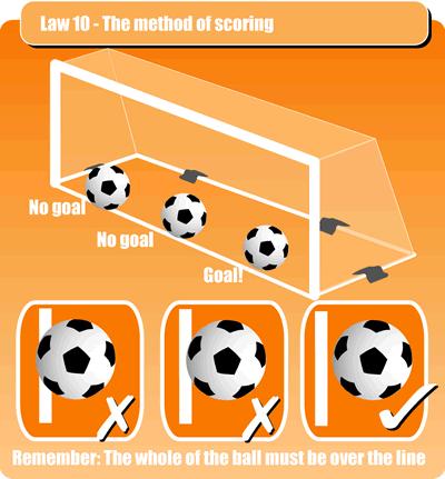 Method of Scoring: ~ A goal is scored when the whole of the ball has crossed over the goal line.