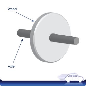 SIMPLE MACHINE #6: WHEEL AND AXLE Advantage : A wheel and axle can increase the size of the force, and speed.