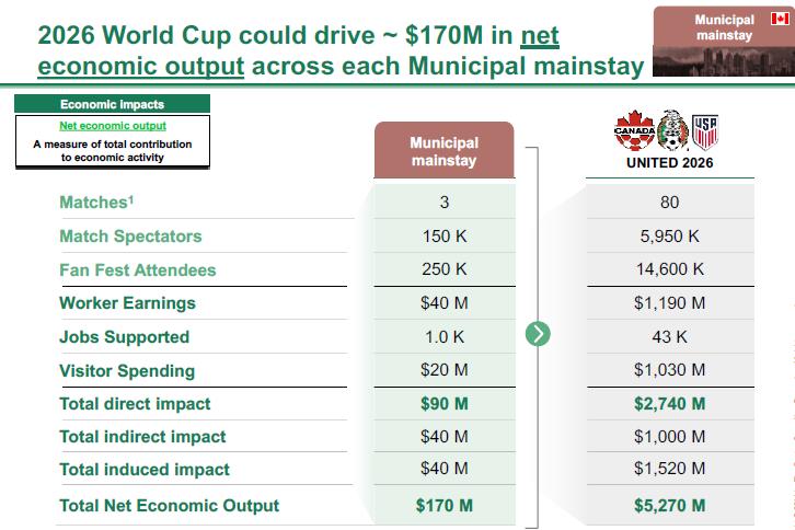 Economic Impact Boston Consulting Group (BCG) Economic Impact Report provided BCG estimates that individual host cities would see
