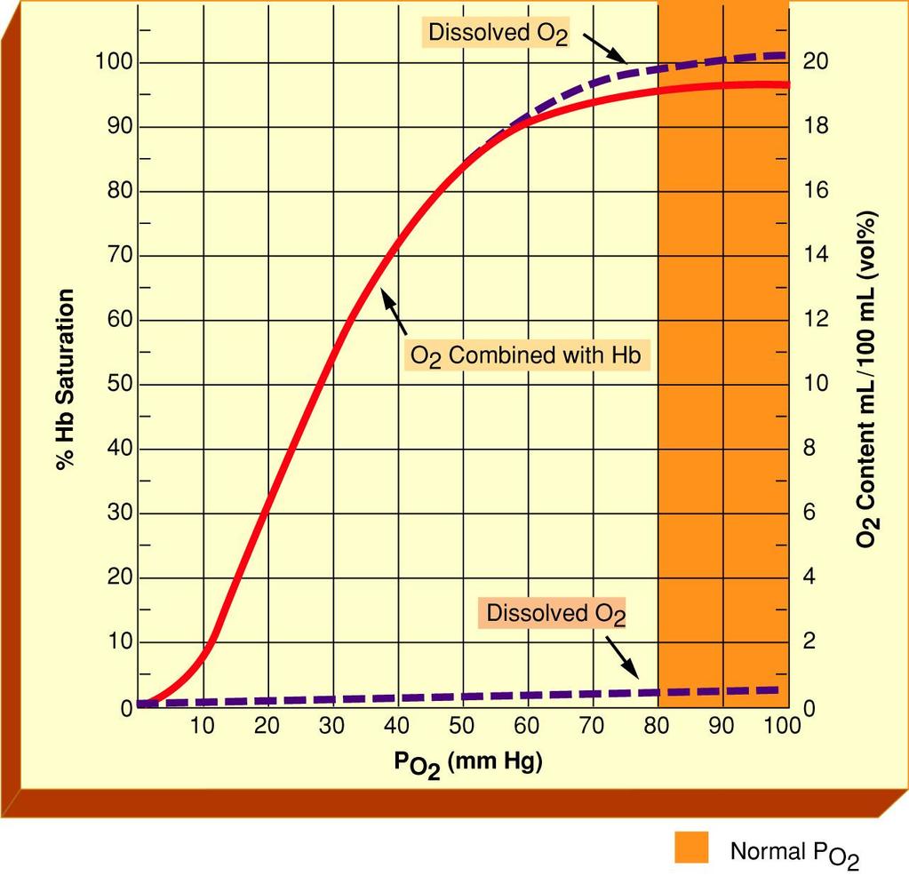 Oxygen Dissociation Curve Fig.