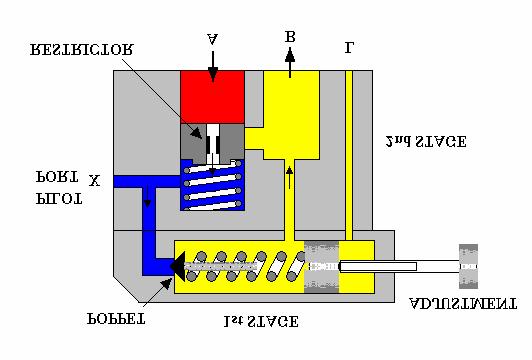 4. PRESSURE RELIEF VALVE The purpose of a pressure relief valve is to protect a system from too much pressure. This will occur if the actuator is overloaded or if the flow of fluid is blocked.
