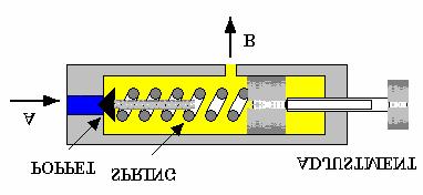 Similarly if a closed centre valve is used, the pump becomes blocked off. In such cases the pump or the system will become damaged. Figure 4 The relief valve is normally kept closed by the spring.