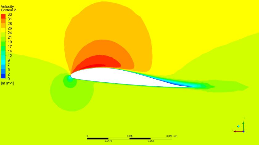 On top of the airfoil a low pressure region can be seen (blue area), the maximum under pressure in this area is approximately 350 Pa.