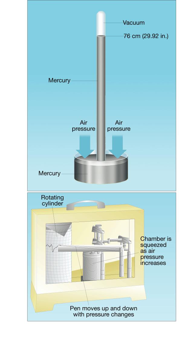 A Mercury Barometer Measuring Air Pressure A barometer is a device used for measuring air pressure. When air pressure increases, the mercury in the tube rises.