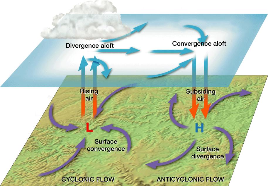 In either hemisphere, friction causes a net flow of air inward around a cyclone and a net flow of air outward around an anticyclone.