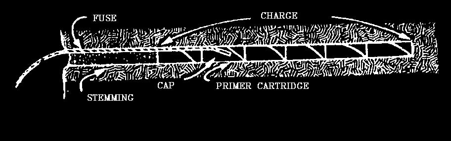 In the drawing below, we illustrate a charge in which the primer cartridge has been positioned toward the collar of the borehole...an example of "Direct Priming", with cap and fuse. Fig. 76.