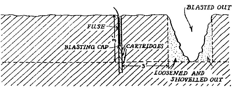 Fig. 157. Excavating Blasting with Explosives. Note that the shot-holes are made a little deeper than the proposed depth of the excavation! This is very important.