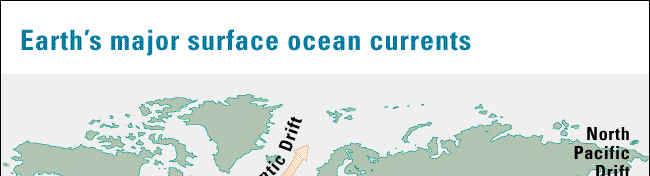 An ocean current is