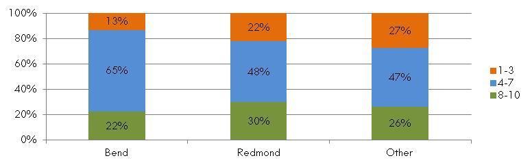 Community Preferences Survey: Transit Services Rating of