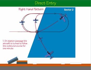 Sector 2 - Teardrop Entry Not as complex as the Sector 1 Entry, this entry involves a simple teardrop pattern to reverse and pick up the inbound: On station passage the aircraft is turned to a course