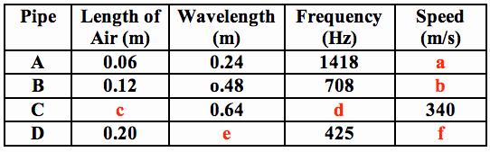 The actual frequency of vibration is inversely proportional to the wavelength of the sound; and thus, the frequency of vibration is inversely proportional to the length of