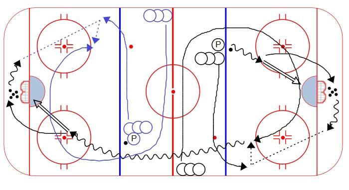 Forward skates puck around the cone and shoots Note: The purpose of this drill is to work on controlling the ring breakout.